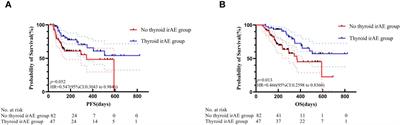 Clinical biomarkers for thyroid immune-related adverse events in patients with stage III and IV gastrointestinal tumors
